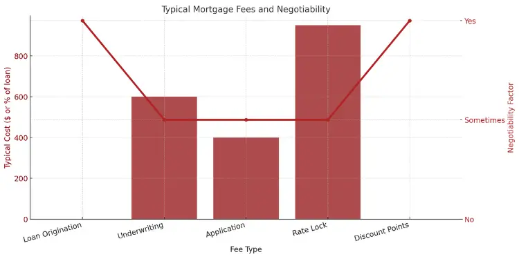 Typical mortgage fees and their negotiability