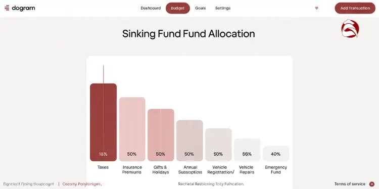 Sinking fund allocation chart for budgeting irregular expenses