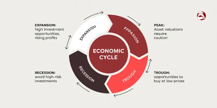 Circular economic cycle diagram with expansion, peak, recession, and trough phases