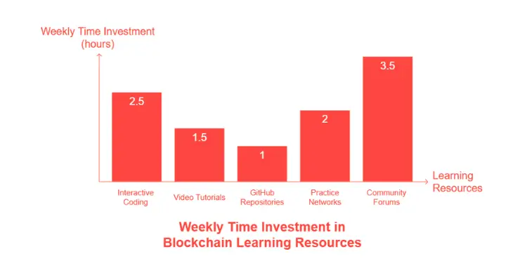Weekly time required for blockchain learning activities