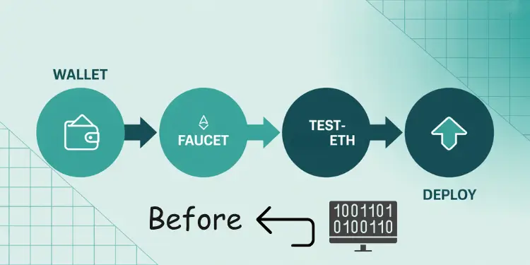 Infographic showing wallet setup, faucet claim, and contract deployment loop