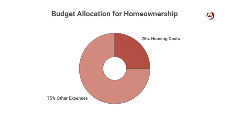 calculation of 25 percent income housing cap