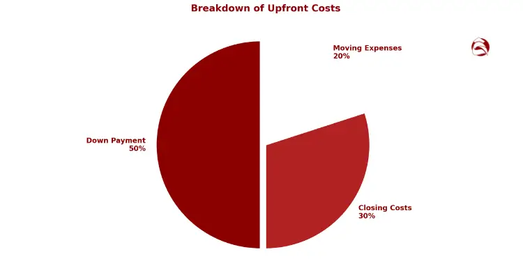 Pie chart showing down payment, closing, and moving costs
