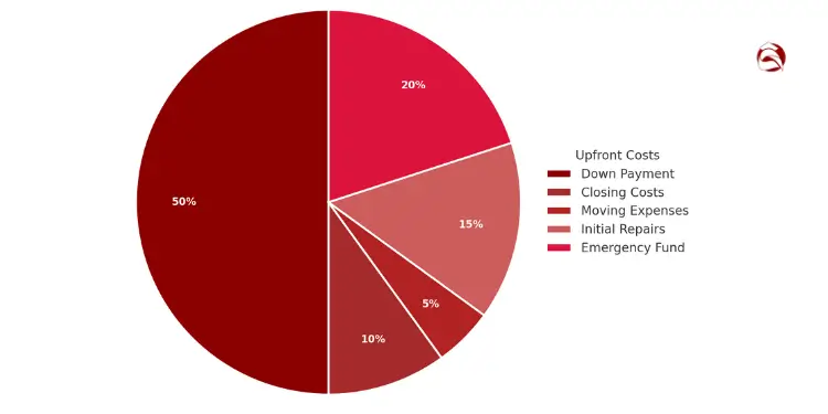 Pie chart dividing upfront costs into down payment, closing, moving, repairs, and emergency fund