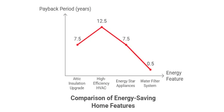 Comparison of energy-saving home features by payback period