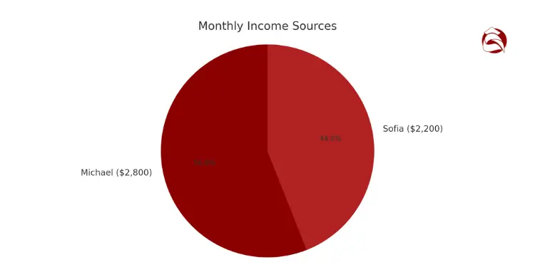 Pie chart of monthly income sources split between Michael and Sofia