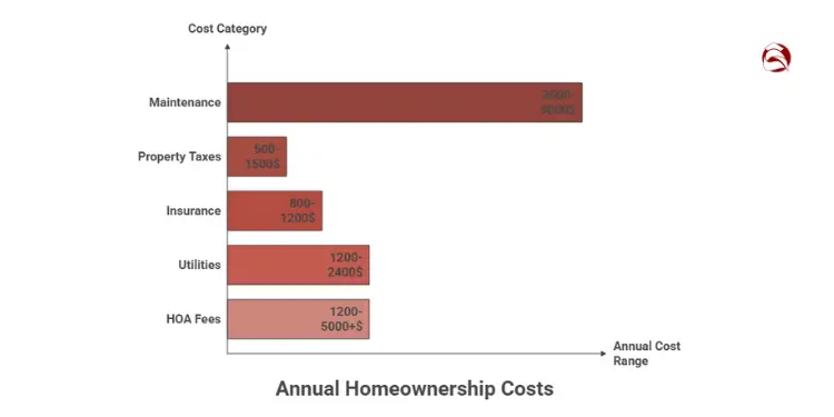 Bar graph comparing expected vs actual housing costs