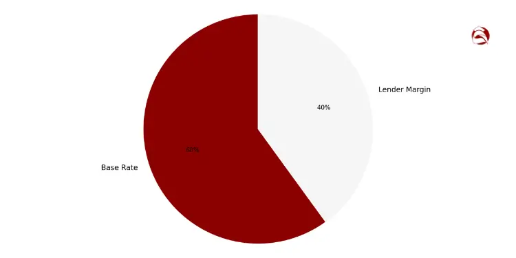 Pie chart showing 60% base rate and 40% lender margin in mortgage pricing