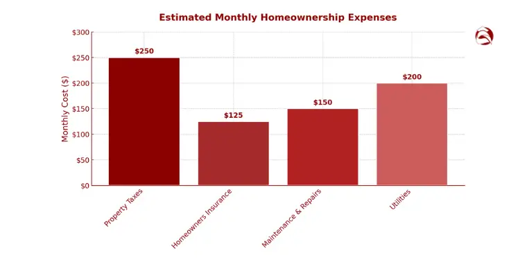 Bar chart of monthly homeownership costs for taxes, insurance, maintenance, and utilities