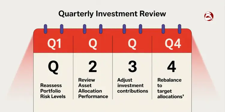 Quarterly review calendar with steps for portfolio assessment and rebalancing