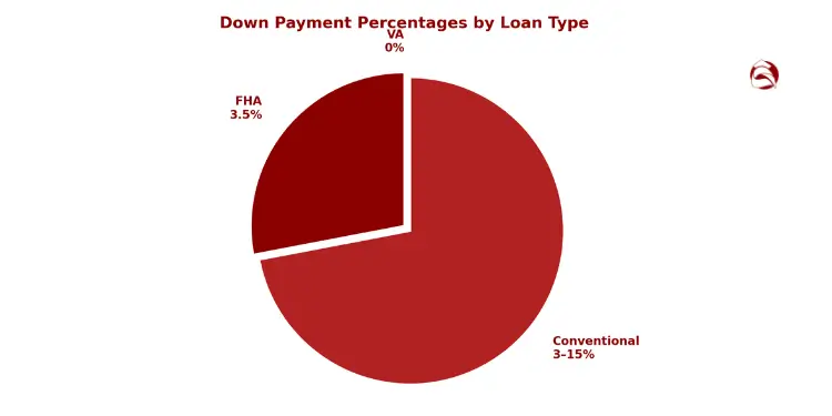 Pie chart of down payment percentages by loan type