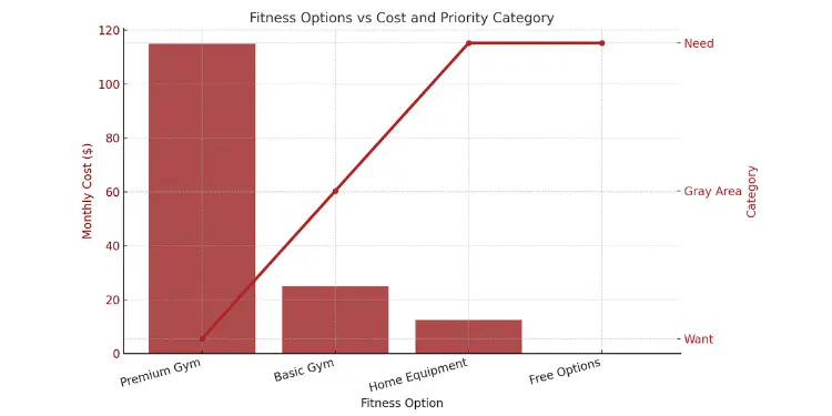 Fitness options compared by monthly cost and priority level