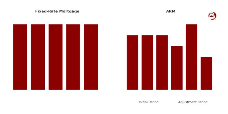 Comparison of fixed-rate vs adjustable-rate mortgage payment consistency