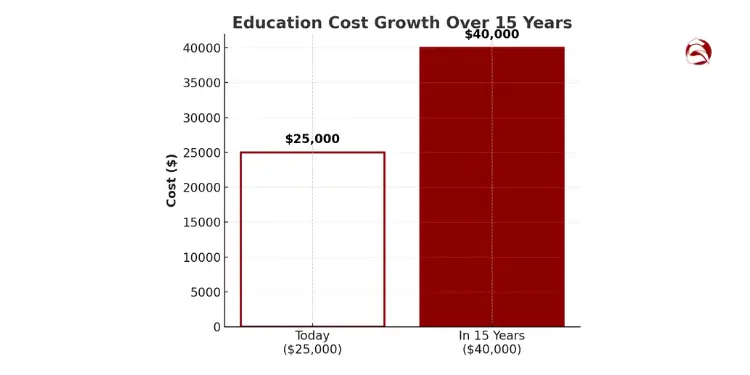 Bar chart comparing today’s and future education costs
