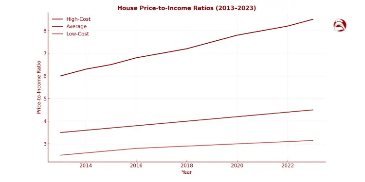Line graph tracking home price-to-income ratio by market type, 2013–2023