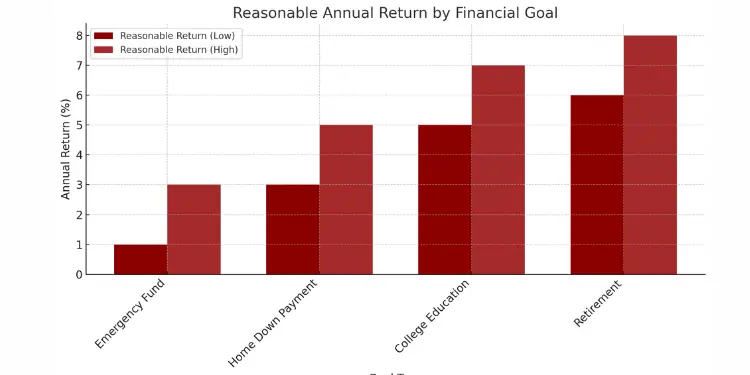 Reasonable annual return by financial goal chart