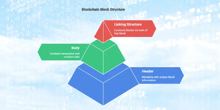A three-tiered pyramid graphic labeled Header, Body, and Linking Structure for a blockchain block