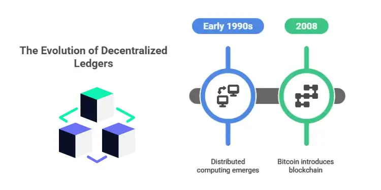Graphic timeline with two milestones: distributed computing in early 1990s and blockchain in 2008.