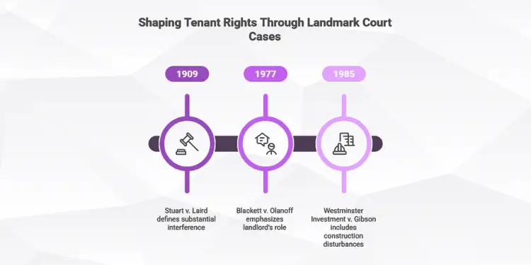 Graphic timeline of three landmark cases: Stuart v. Laird ’09, Blackett v. Olanoff ’77, Westminster v. Gibson ’85.