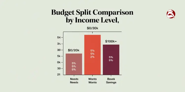 Bar chart comparing budget splits at low and high income levels