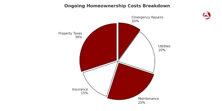 Pie chart showing homeownership costs like taxes and maintenance