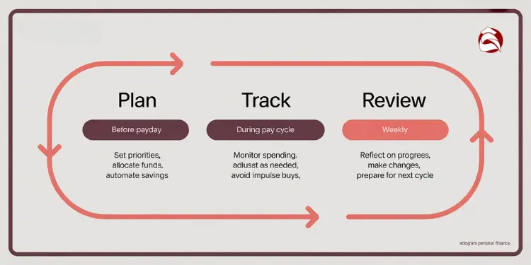 Budgeting cycle with Plan, Track, and Review steps