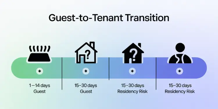 Table showing guest duration thresholds (1-30 days) and associated tenancy legal risks.