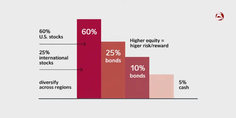 Asset allocation pie chart focused on higher equity exposure