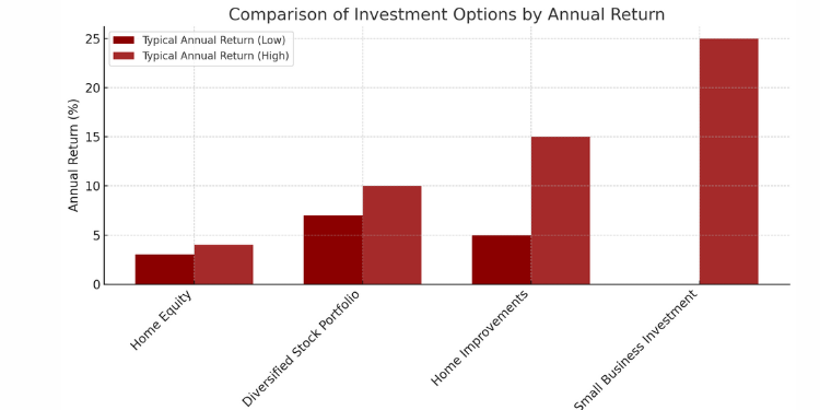 Comparison of investment options by typical annual return chart