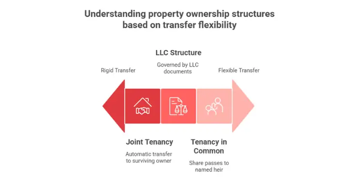 Property ownership structures based on transfer flexibility