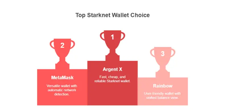 Top three Starknet wallet choices ranked with podium and descriptions