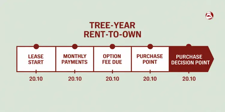 Sample rent-to-own timeline with milestones and actions