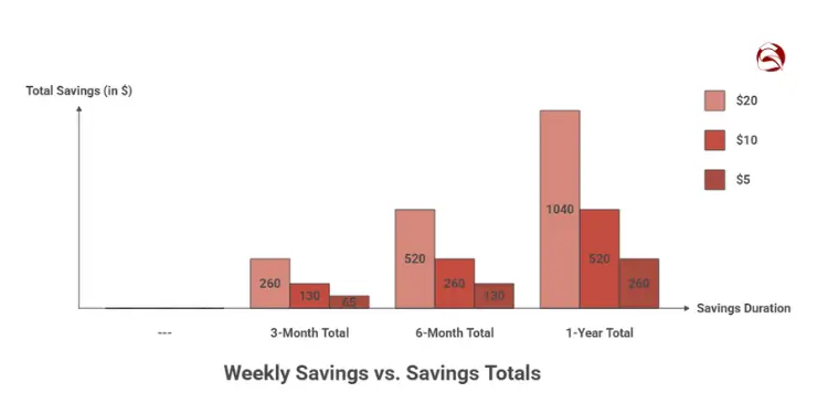 Weekly savings impact on long-term totals