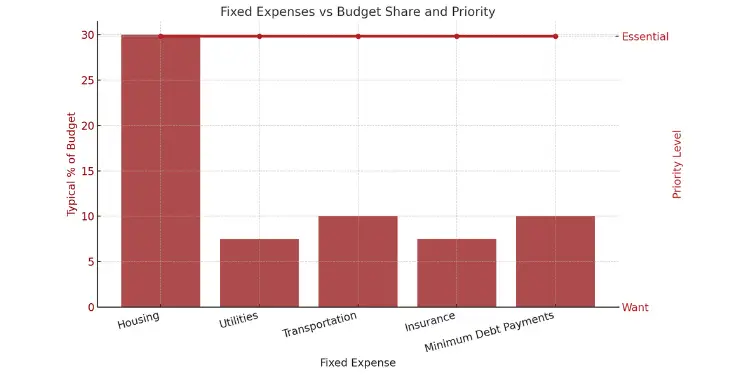 Fixed expenses and their share in the budget