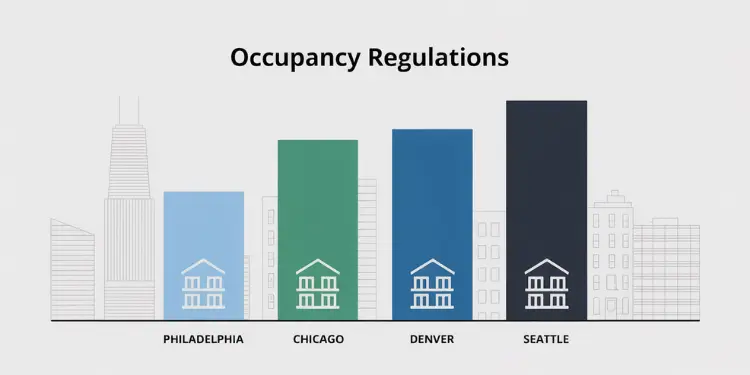 Bar graph showing occupancy regulations in Philadelphia, Chicago, Denver, Seattle.