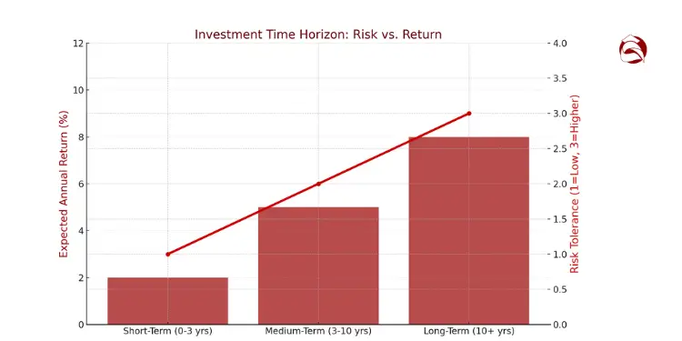 Financial calendar with sticky notes showing short, medium, and long-term goal planning