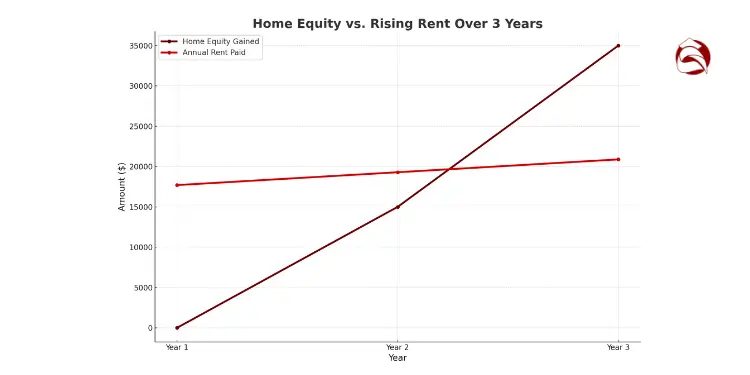 Line chart showing home equity vs. rent over 3 years