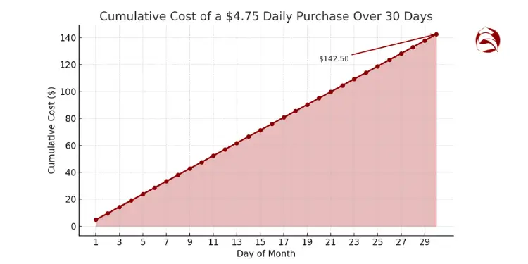 Graph showing daily $4.75 expense totaling $142.50 over 30 days