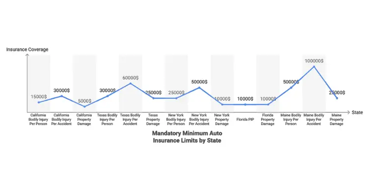Line graph of BI per person, BI per accident, and property damage limits for CA, TX, NY, FL, and ME.