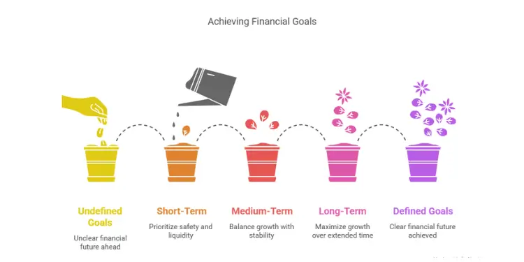 Buckets showing stages: Undefined, Short-Term, Medium-Term, Long-Term, Defined Goals