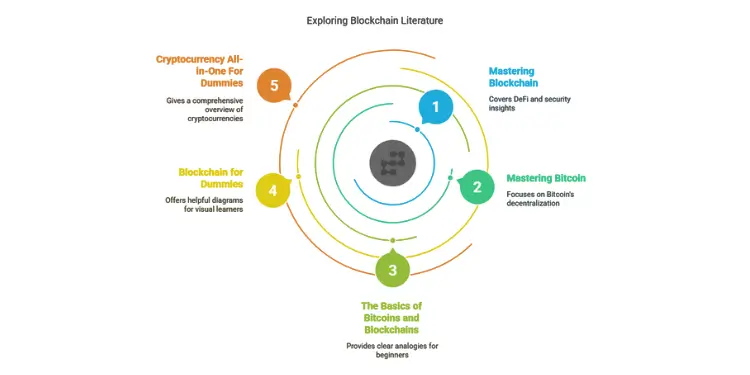 Circular chart showing five beginner blockchain books around a network icon