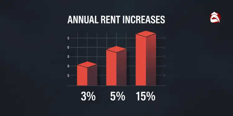 Bar chart showing 3, 5, and 15 percent rent increases