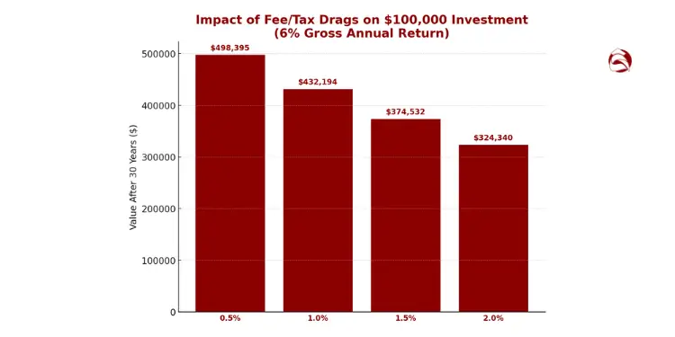 Bar chart showing how higher fees reduce long-term investment growth