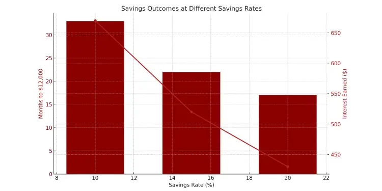 Savings outcomes at different savings rates