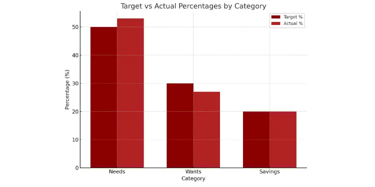 Target vs actual budget percentages by category