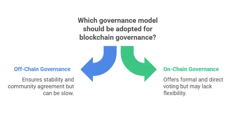 Diagram showing a blue off-chain governance arrow and a green on-chain governance arrow.