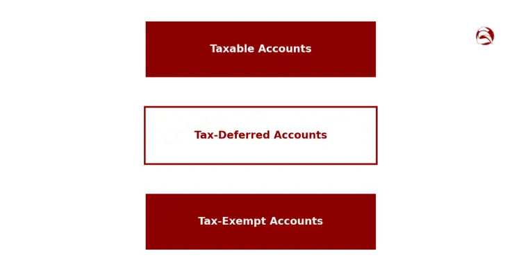 Stacked boxes labeled taxable, tax-deferred, and tax-exempt accounts