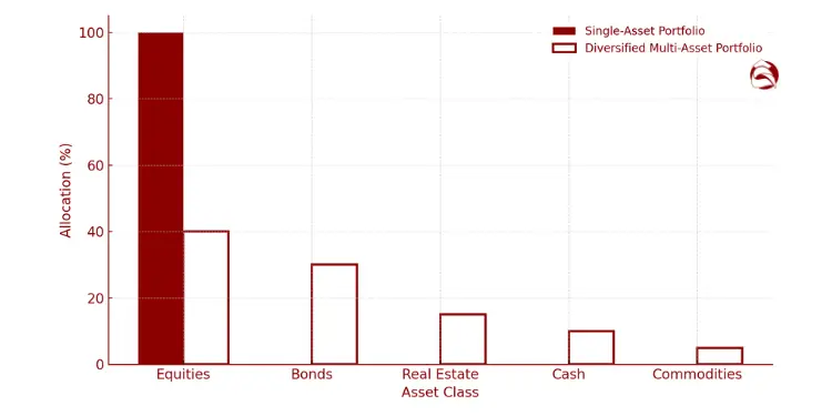 Bar chart comparing single-asset vs diversified portfolio allocation
