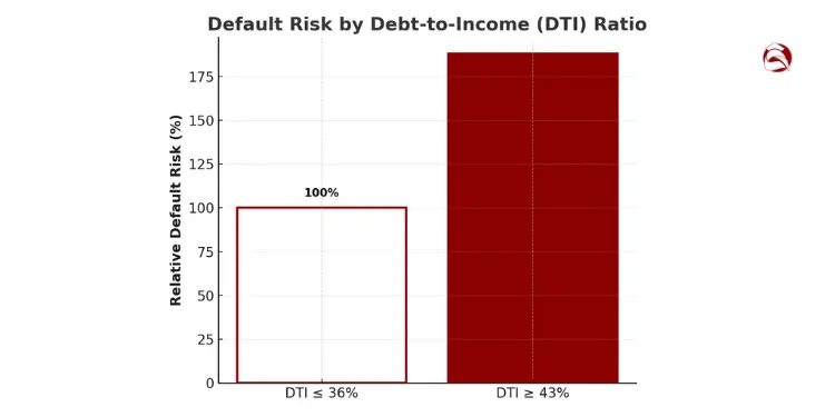 Bar chart showing increased default risk with higher DTI ratio