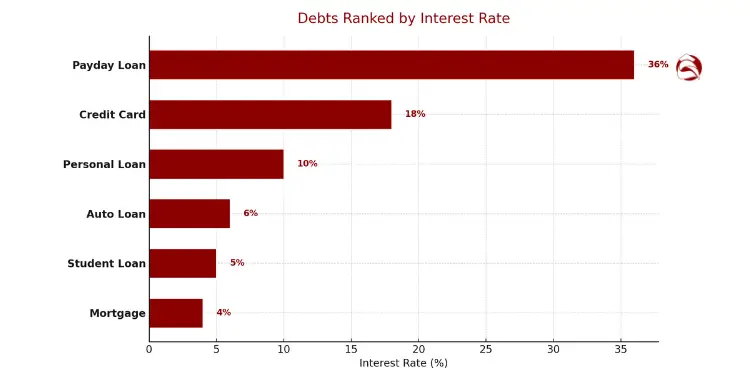 Bar graph ranking debts from highest to lowest interest rates